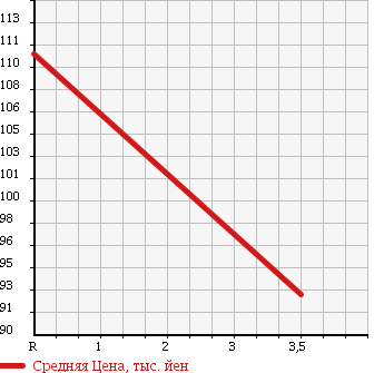 Аукционная статистика: График изменения цены TOYOTA Тойота  LITE ACE WAGON Лит Айс Вагон  2001 1800 KR42V DX в зависимости от аукционных оценок